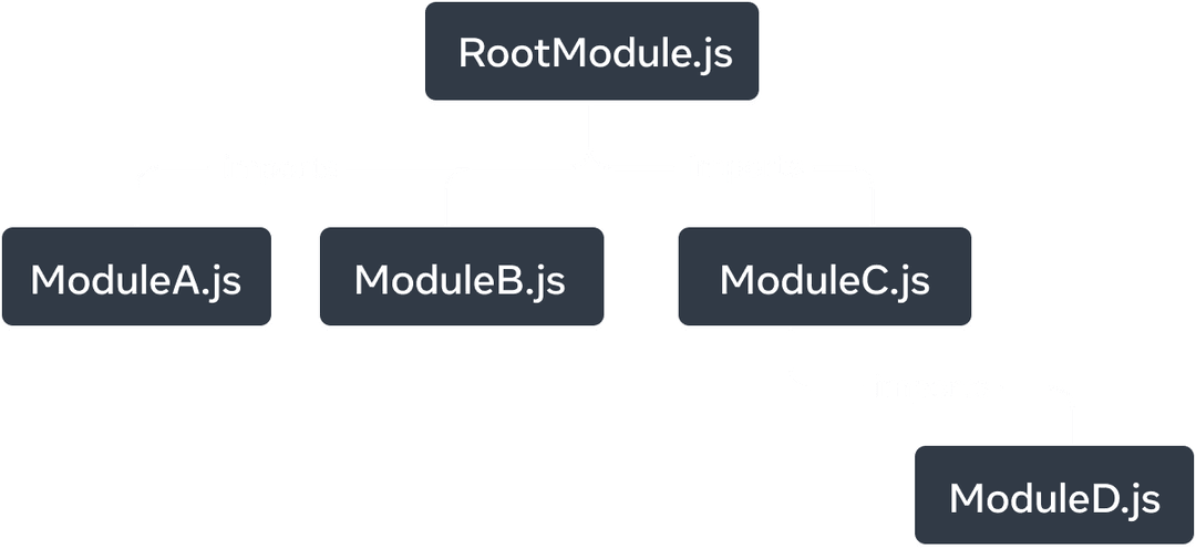 5 つのノードからなるツリー。それぞれのノードは JavaScript のモジュールを表している。最上部のノードは 'RootModule.js' と書かれている。そこから 'ModuleA.js'、'ModuleB.js'、'ModuleC.js' へと 3 本の矢印が伸びている。各矢印には 'imports' と書かれている。'ModuleC.js' からは 'imports' と書かれた矢印が 'ModuleD.js' と書かれたノードに伸びている。